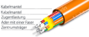 EOK Single Mode Verlegekabel